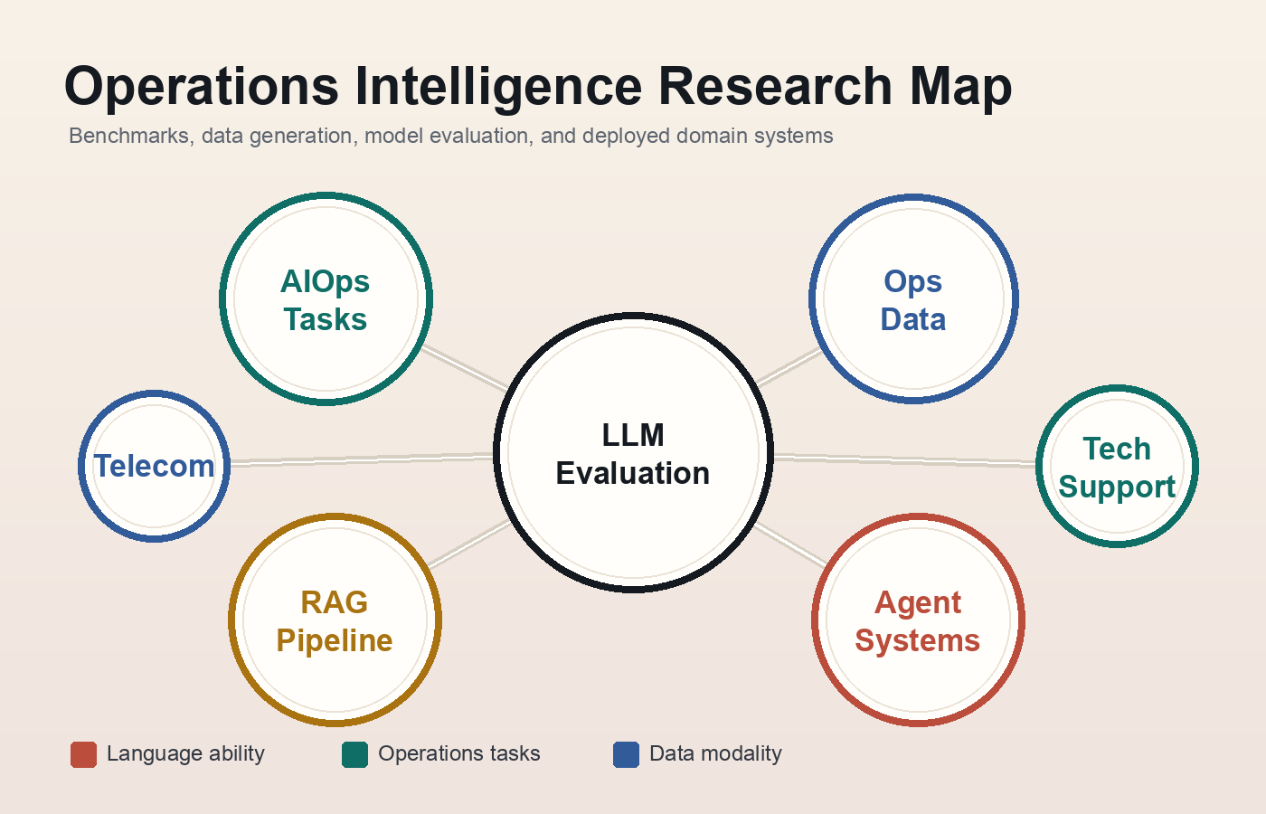 Research map connecting LLM evaluation, AIOps data, RAG pipelines, agent systems, and domain applications.